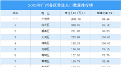 2021年廣州各區常住人口數量排行榜：白云區常住人口最多（圖）