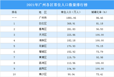 2021年广州各区常住人口数量排行榜：白云区常住人口最多（图）