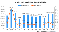 2021年1-12月上海市交流電動機產量數據統計分析
