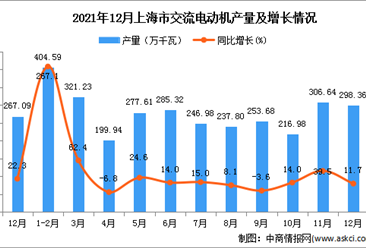 2021年1-12月上海市交流电动机产量数据统计分析
