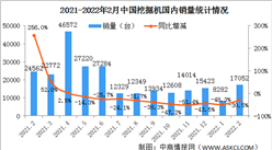 2022年2月中國挖掘機市場分析：出口同比增長97.7%（圖）
