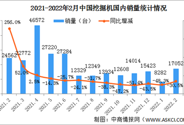2022年2月中國挖掘機市場分析：出口同比增長97.7%（圖）