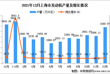 2021年1-12月上海市发动机产量数据统计分析