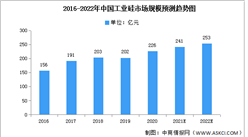 2022年中國工業硅市場現狀預測分析（圖）