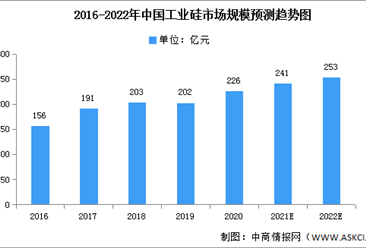 2022年中国工业硅市场现状及发展前景预测分析（图）