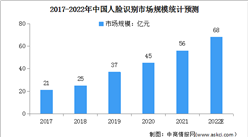 2022年中國人臉識別行業市場現狀預測分析（圖）