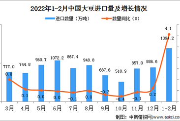 2022年1-2月中国大豆进口数据统计分析