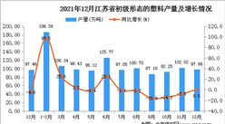 2021年1-12月江苏省初级形态的塑料产量数据统计分析