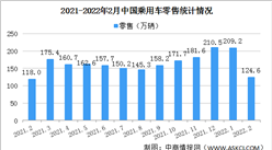 2022年2月中國乘用車市場零售情況分析 總體走勢較強（圖）
