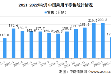 2022年2月中国乘用车市场零售情况分析 总体走势较强（图）