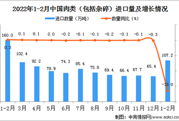 2022年1-2月中國肉類進口數據統計分析