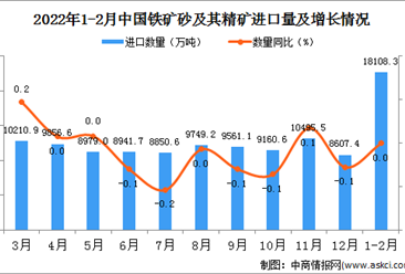 2022年1-2月中国铁矿砂及其精矿进口数据统计分析