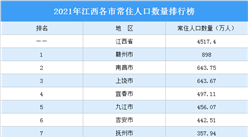 2021年江西各市常住人口數量排行榜：贛州人口最多（圖）