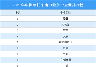 2021年中国摩托车出口量前十企业排行榜（附榜单）