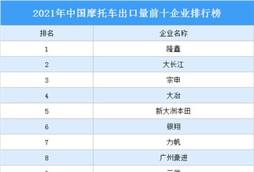 2021年中國摩托車出口量前十企業排行榜（附榜單）