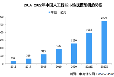 2022年中國人工智能市場規模及市場結構預測分析（圖）