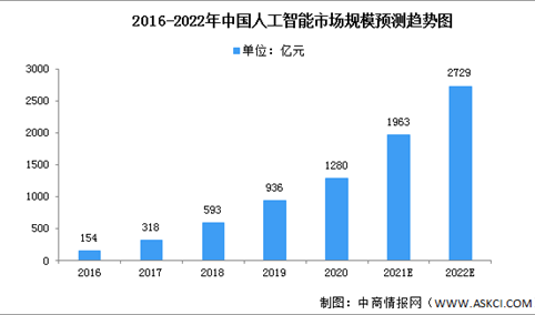 2022年中国人工智能市场规模及市场结构预测分析（图）