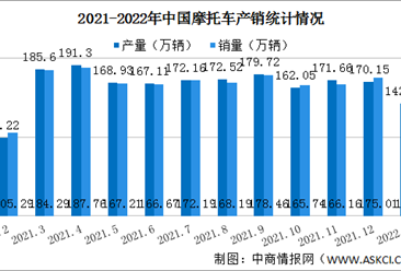 2022年1月中国摩托车产业运行情况：销量同比下降19.91%（图）