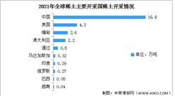 2022年中國稀土行業市場數據預測分析（圖）