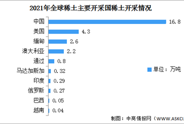 2022年中国稀土行业市场数据预测分析（图）