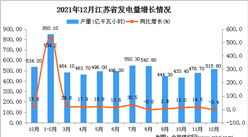 2021年1-12月江苏省发电量数据统计分析