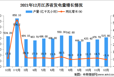 2021年1-12月江蘇省發電量數據統計分析