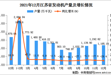2021年1-12月江苏省发动机产量数据统计分析