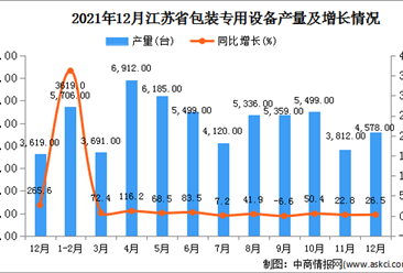 2021年1-12月江苏省包装专用设备产量数据统计分析