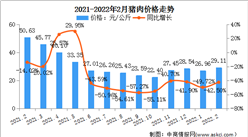 2022年中国猪肉行业市场现状及发展前景预测（图）