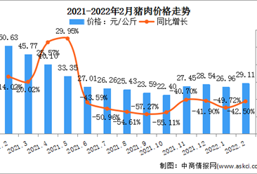 2022年中国猪肉行业市场现状及发展前景预测（图）