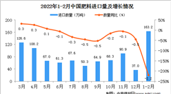 2022年1-2月中国肥料进口数据统计分析