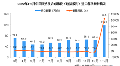 2022年1-2月中國天然及合成橡膠進口數據統計分析
