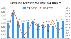 2021年1-12月浙江省化學農藥原藥產量數據統計分析