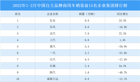 2022年2月中国商用车产销情况：货车销量同比下降17.8%（图）