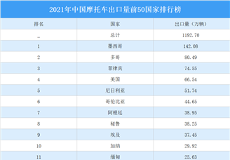 2021年中国摩托车出口量前50国家排行榜（附榜单）