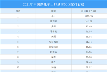 2021年中國摩托車出口量前50國家排行榜（附榜單）