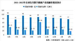 2022年2月全球及中国数字健康产业投融资情况大数据分析（图）