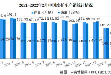 2022年2月中國摩托車產業運行情況：銷量同比增長1.98%（圖）