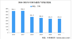 2022年中國中藥市場數據預測分析（圖）