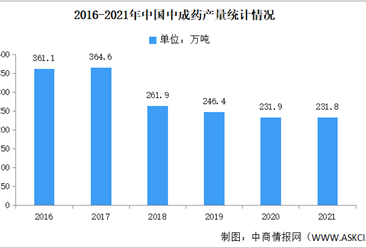 2022年中國中藥市場數據預測分析（圖）