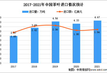 2021年中国茶叶进口情况分析：进口量达4.67万吨 创近年新高