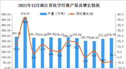 2021年1-12月浙江省化學纖維產量數據統計分析