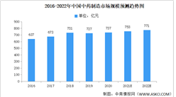 2022年中國中藥行業市場現狀及發展前景預測分析（圖）