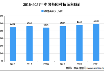 2021年中国茶产业市场总结及2022年茶产业发展趋势预测分析