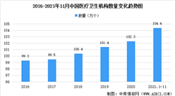 2021年1-11月中國醫療服務機構統計：數量增加12180個（圖）