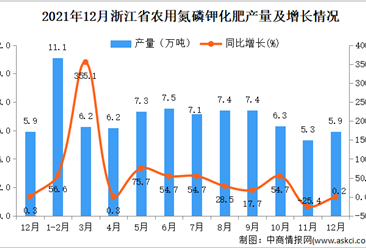 2021年1-12月浙江省农用氮磷钾化肥产量数据统计分析