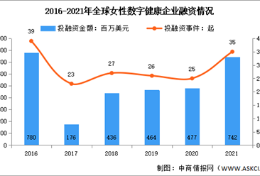 2021年全球及中國女性數字健康管理領域投融資情況分析（圖）