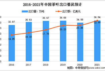 2021年中国茶叶出口情况分析：出口量达36.94万吨 量价额创历史新高