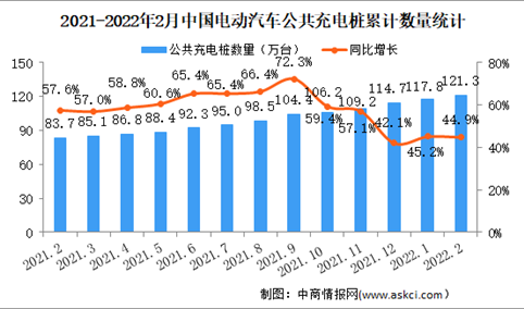 2022年2月中国电动汽车充电桩市场分析：充电桩保有量同比增长44.9%（图）
