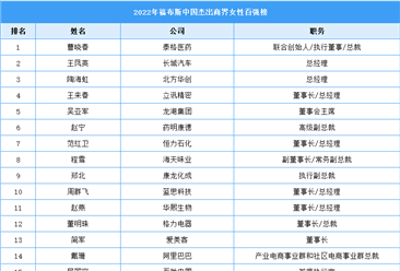 2022年福布斯中國杰出商界女性百強榜（附榜單）